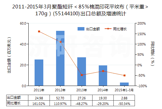 2011-2015年3月聚酯短纖＜85%棉混印花平紋布（平米重＞170g）(55144100)出口總額及增速統(tǒng)計(jì)